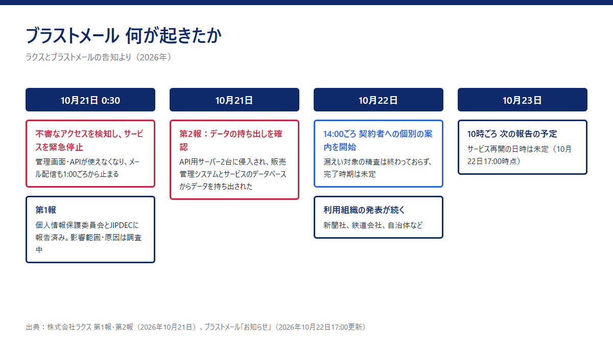 時系列の図。10月21日0:30に不審なアクセスを検知してサービスを緊急停止し、メール配信も1:00ごろから停止。第1報で個人情報保護委員会とJIPDECに報告済み。10月21日の第2報でAPI用サーバー2台に侵入され、販売管理システムとサービスのデータベースからデータを持ち出されたことを確認。10月22日14:00ごろに契約者への個別の案内を開始し、利用組織の発表が続く。10月23日10時ごろに次の報告の予定で、サービス再開の日時は未定