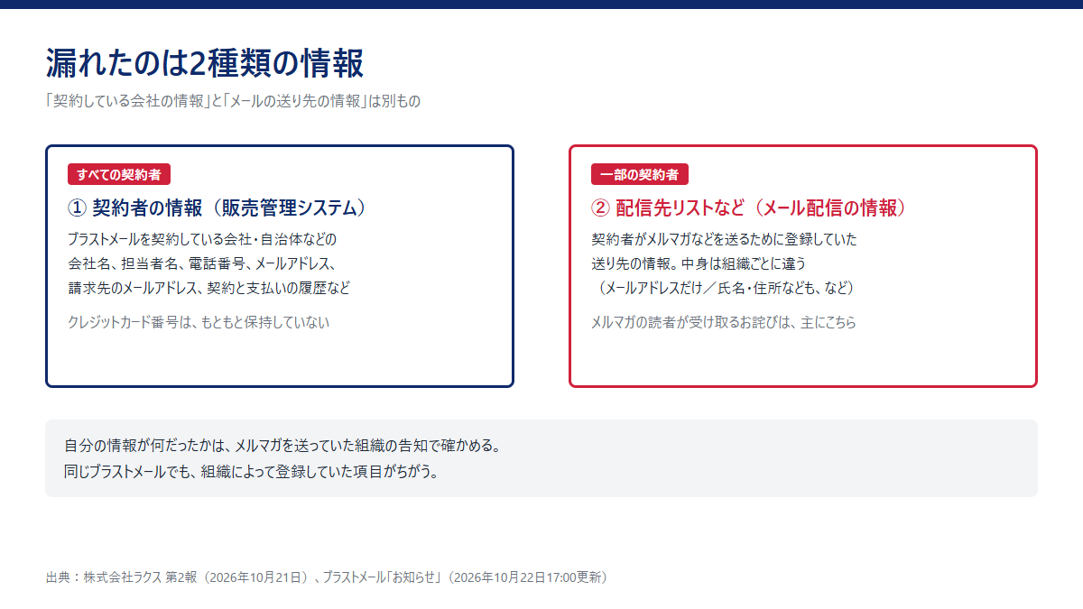 漏れたのは2種類の情報という図。1つめはすべての契約者の情報で、販売管理システムにあった会社名、担当者名、電話番号、メールアドレス、請求先のメールアドレス、契約と支払いの履歴など。クレジットカード番号はもともと保持していない。2つめは一部の契約者の配信先リストなどで、契約者がメルマガを送るために登録していた送り先の情報。中身は組織ごとに違う。メルマガの読者が受け取るお詫びは主にこちら