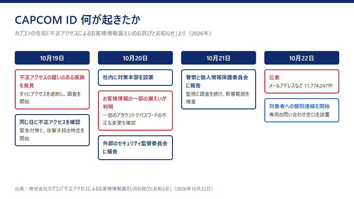 時系列の図。10月19日に不正アクセスの疑いのある痕跡を発見してアクセスを遮断し、同じ日に不正アクセスを確認。10月20日に対策本部を設置し、お客様情報の一部の漏えいとパスワードの不正な変更を確認、セキュリティ監督委員会に報告。10月21日に警察と個人情報保護委員会に報告。10月22日に公表し、対象者への個別連絡と専用窓口の設置