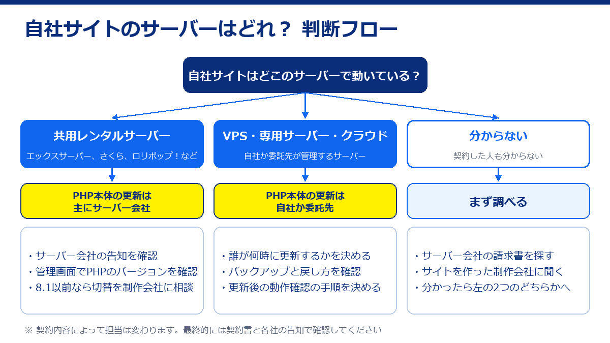 判断フロー。共用レンタルサーバーならPHP本体の更新は主にサーバー会社、VPS・専用サーバー・クラウドなら自社か委託先、分からなければまず調べる