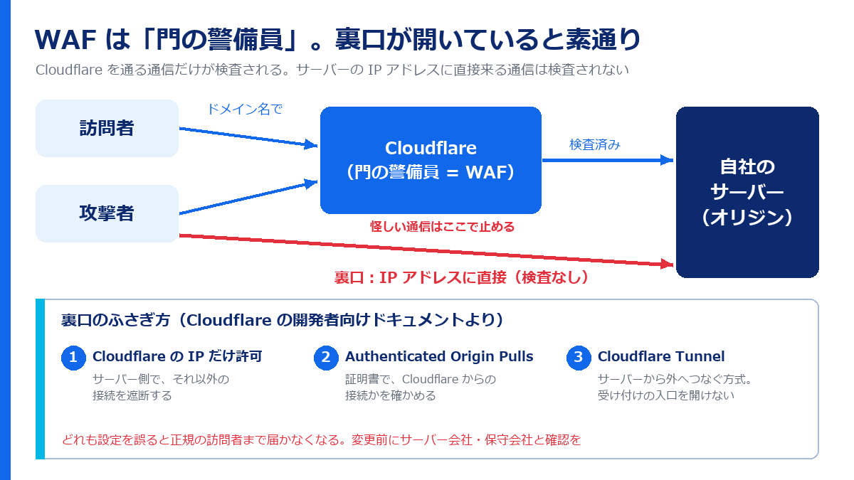 訪問者と攻撃者の通信がCloudflare（門の警備員＝WAF）を通ってから自社のサーバーに届く図。攻撃者がサーバーのIPアドレスに直接送る裏口の道は検査されない。下に、裏口のふさぎ方として、CloudflareのIPだけ許可、Authenticated Origin Pulls、Cloudflare Tunnelの3つ