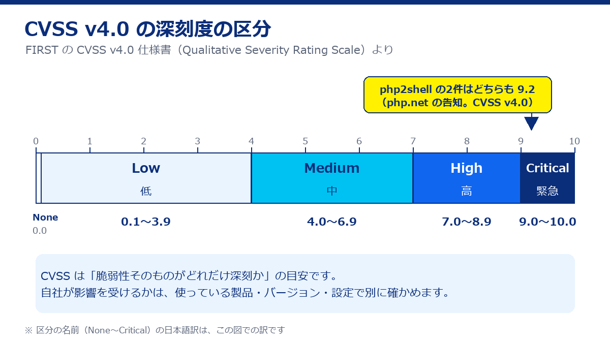 CVSS v4.0の深刻度の区分。None 0.0、Low 0.1〜3.9、Medium 4.0〜6.9、High 7.0〜8.9、Critical 9.0〜10.0。php2shellの9.2はCriticalに入る