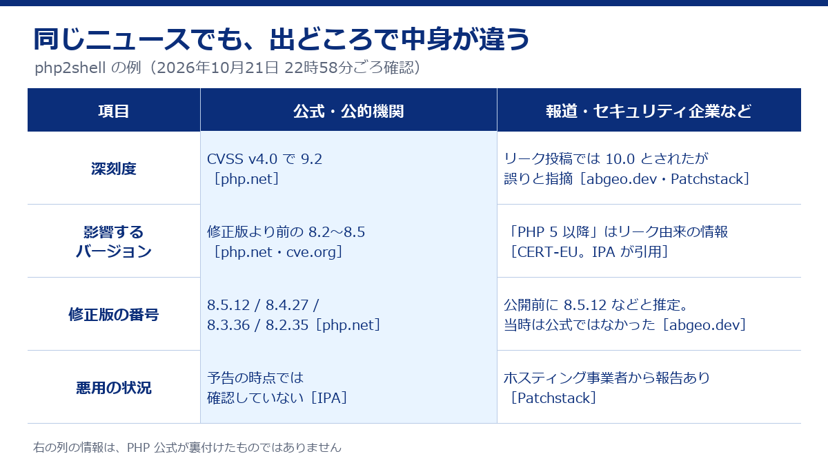 php2shellの例。深刻度は公式9.2、リーク投稿では10.0とされたが誤り。影響バージョンは公式では修正版より前の8.2〜8.5、リーク由来の情報ではPHP 5以降。修正版の番号は公式に8.5.12、8.4.27、8.3.36、8.2.35で、公開前には推定が出回っていた。悪用状況はIPAは予告の時点で確認していない、Patchstackは報告あり