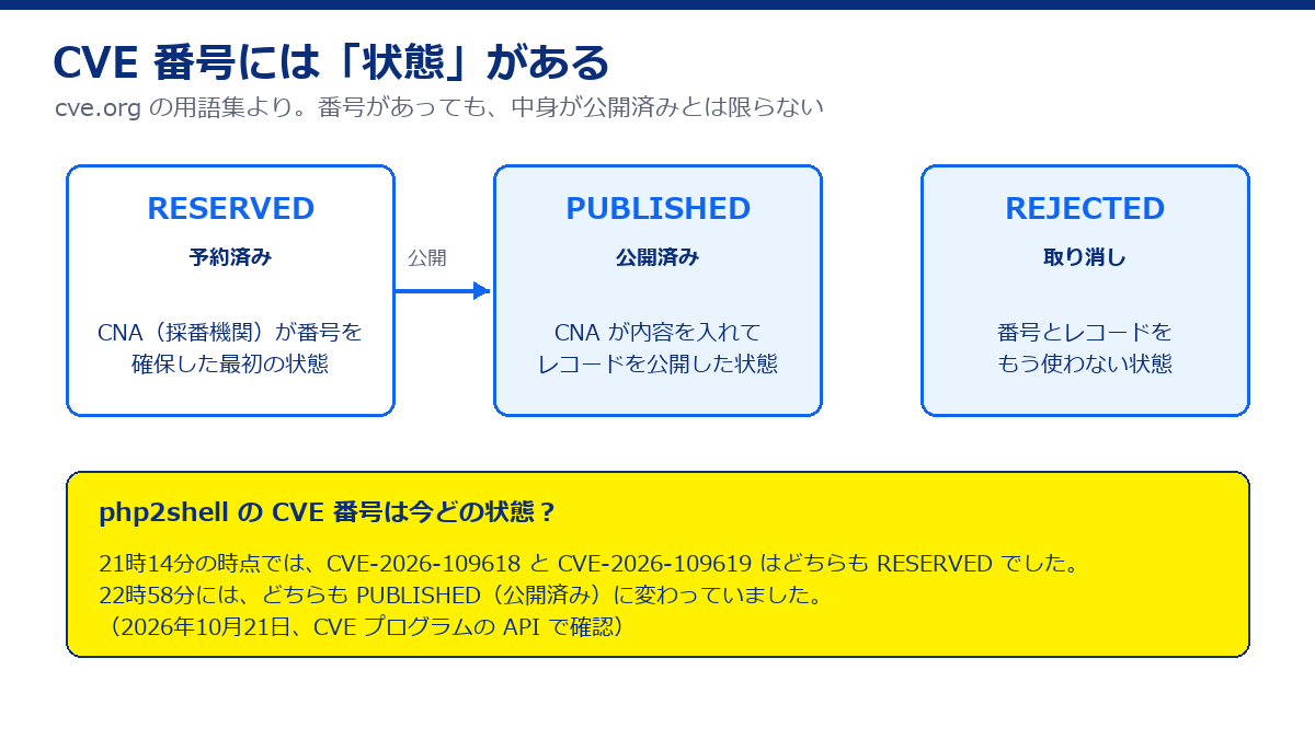 CVE番号の状態。RESERVED(予約済み)、PUBLISHED(公開済み)、REJECTED(取り消し)。php2shellのCVE番号は2026年10月21日 21時14分の時点ではどちらもRESERVEDで、22時58分にはどちらもPUBLISHED