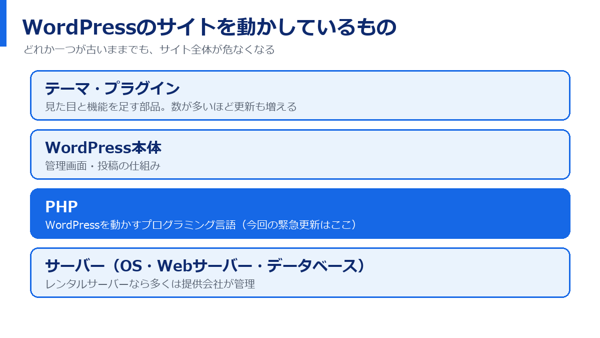 WordPressのサイトを動かしている4つの層。テーマ・プラグイン、WordPress本体、PHP、サーバー(OS・Webサーバー・データベース)