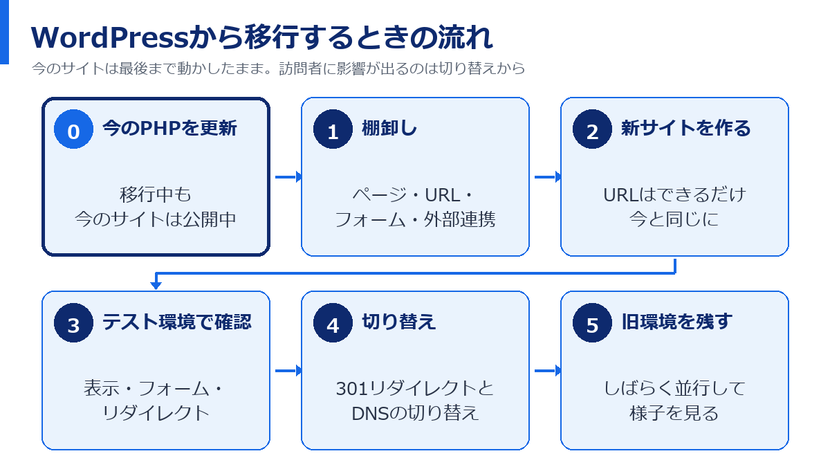 WordPressから移行するときの流れ。0今のPHPを更新、1棚卸し、2新サイトを作る、3テスト環境で確認、4切り替え、5旧環境を残す