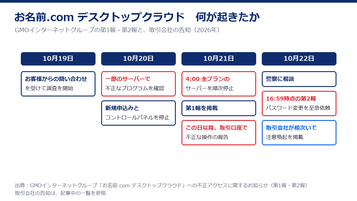 時系列の図。10月19日に問い合わせを受けて調査を開始、10月20日に一部のサーバーで不正なプログラムを確認し新規申込みとコントロールパネルを停止、10月21日4:00に全プランのサーバーを順次停止して第1報を掲載、この日以降に取引口座で不正な操作の報告、10月22日に警察に相談し16:59時点の第2報でパスワード変更を至急依頼、取引会社が注意喚起を掲載