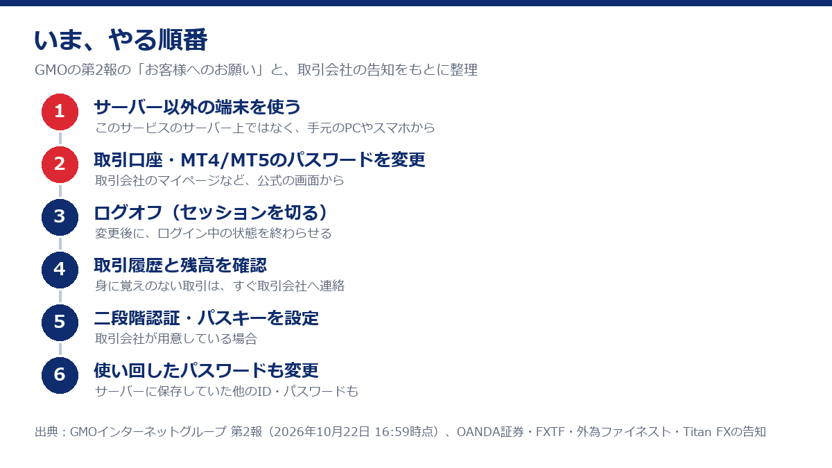 いまやる順番の図。1 サーバー以外の端末を使う、2 取引口座・MT4/MT5のパスワードを変更、3 ログオフ（セッションを切る）、4 取引履歴と残高を確認、5 二段階認証・パスキーを設定、6 使い回したパスワードも変更