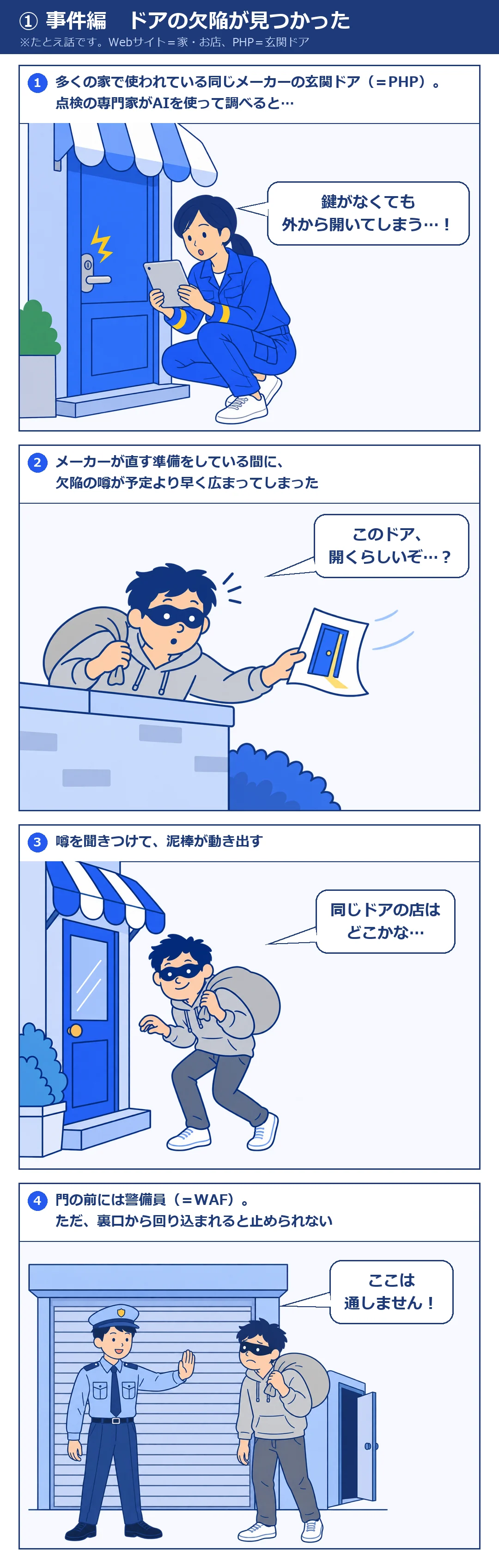 4コマ漫画・事件編。1コマ目、点検の専門家がAIを使ってお店の玄関ドアを調べ、鍵がなくても外から開いてしまう欠陥を見つける。2コマ目、メーカーが直す準備をしている間に、欠陥の噂が予定より早く広まり、泥棒がチラシを拾う。3コマ目、噂を聞いた泥棒が同じドアの店を探して歩き出す。4コマ目、門の前の警備員（WAF）が泥棒を止めるが、裏口から回り込まれると止められない