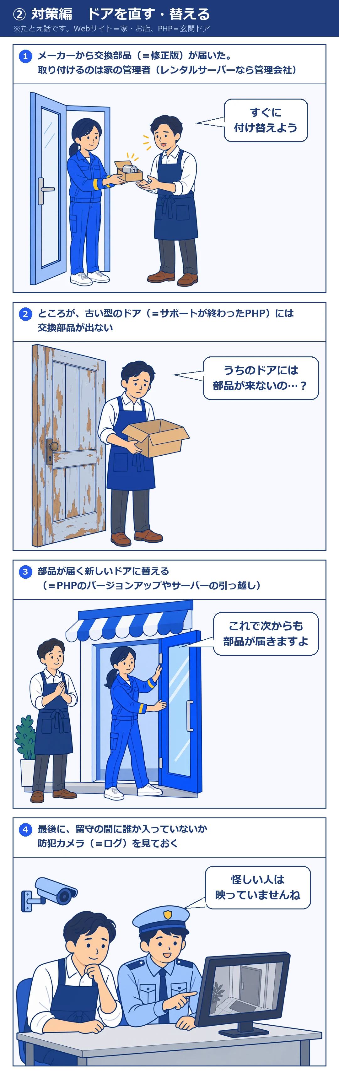 4コマ漫画・対策編。1コマ目、メーカーから交換部品（修正版）が届き、店長が受け取る。取り付けるのは家の管理者で、レンタルサーバーなら管理会社。2コマ目、サポートが終わった古い型のドアには交換部品が出ず、店長が困る。3コマ目、部品が届く新しいドアに替える（PHPのバージョンアップやサーバーの引っ越し）。4コマ目、店長と警備員が防犯カメラ（ログ）の映像を見て、留守の間に誰も入っていないか確かめる