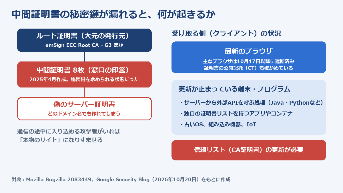 ルート証明書の下にある中間証明書8枚の秘密鍵が漏れると、どのドメイン名でも偽のサーバー証明書を作れてしまう。最新のブラウザは遮断済みだが、更新が止まっている端末やプログラムは信頼リストの更新が必要