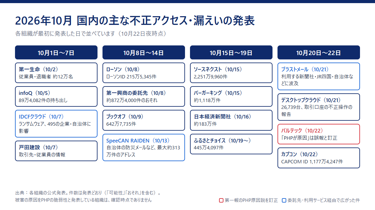 2026年10月に国内で発表された主な不正アクセス・漏えいを週ごとに並べた図。10月1日〜7日は第一生命、infoQ、IDCFクラウド、戸田建設。8日〜14日はローソン、第一興商の委託先、ブックオフ、SpeeCAN RAIDEN。15日〜19日はソースネクスト、バーガーキング、日本経済新聞社、ふるさとチョイス。20日〜22日はブラストメール、デスクトップクラウド、バルテック、カプコン。PHPの脆弱性を原因と発表したのはバルテックだけ