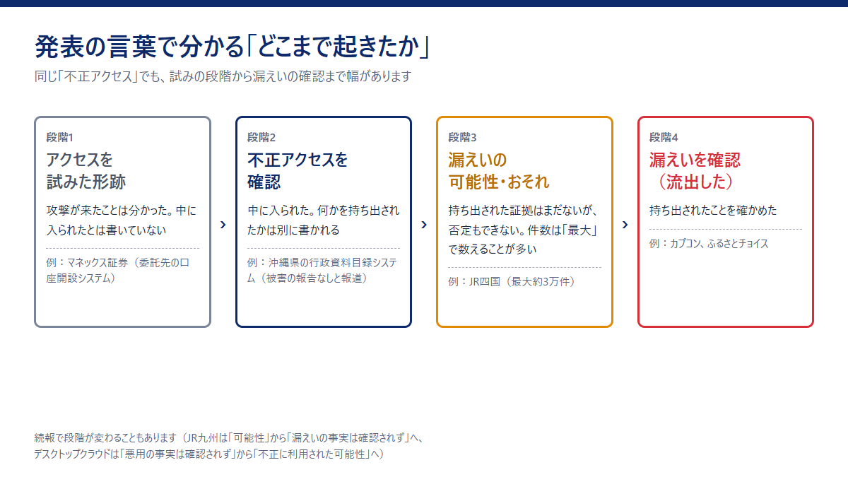 発表の言葉で分かる段階の図。段階1 アクセスを試みた形跡（例：マネックス証券）、段階2 不正アクセスを確認（例：沖縄県の行政資料目録システム）、段階3 漏えいの可能性・おそれ（例：JR四国）、段階4 漏えいを確認（例：カプコン、ふるさとチョイス）。続報で段階が変わることもある