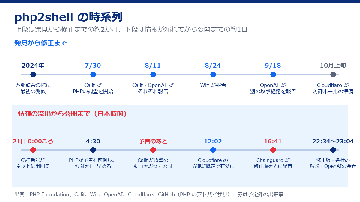 php2shellの時系列。2024年の外部監査で最初の兆候、2026年7月30日にCalifが調査開始、8月11日にCalifとOpenAIが報告、8月24日にWizが報告、9月18日にOpenAIが別の経路を報告。10月21日0時ごろCVE番号が出回り、4時30分にPHPが公開を前倒し、12時02分にCloudflareの防御が有効に、16時41分にChainguardが修正版を先に配布、22時34分から23時04分に修正版と各社の発表