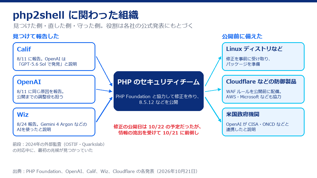 php2shellに関わった組織の図。見つけて報告したのはCalif、OpenAI、Wiz。中央のPHPのセキュリティチームがPHP Foundationと協力して修正を作った。公開前に備えたのはLinuxディストリビューション、Cloudflareなどの防御製品、米国政府機関