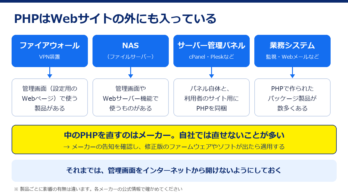 PHPはファイアウォール・VPN装置、NAS、サーバー管理パネル、業務システムにも入っている。中のPHPを直すのはメーカーで、それまでは管理画面をインターネットから開けないようにしておく