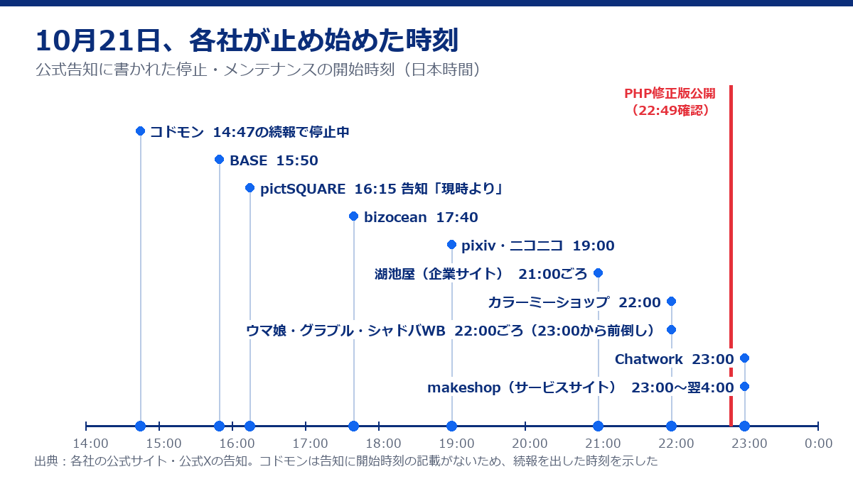 10月21日に各社が止め始めた時刻の図。コドモンは14:47の続報で停止中、BASE 15:50、pictSQUARE 16:15、bizocean 17:40、pixiv・ニコニコ 19:00、湖池屋 21:00ごろ、カラーミーショップとウマ娘・グラブル・シャドバWBが22:00ごろ、Chatworkとmakeshopが23:00。PHP修正版の公開は22:49に確認