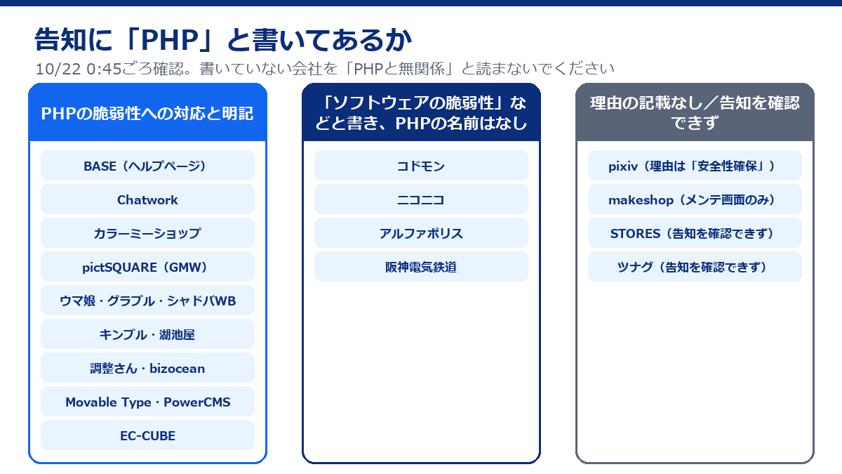 告知にPHPと書いてあるかで分けた図。明記はBASE、Chatwork、カラーミーショップ、pictSQUARE、ウマ娘・グラブル・シャドバWB、キンブル・湖池屋、調整さん・bizocean、Movable Type・PowerCMS、EC-CUBE。ソフトウェアの脆弱性などと書きPHPの名前がないのはコドモン、ニコニコ、アルファポリス、阪神電気鉄道。理由の記載なし・告知を確認できずはpixiv、makeshop、STORES、ツナグ