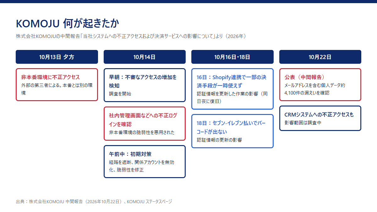 時系列の図。10月13日夕方に非本番環境へ不正アクセス。10月14日早朝に不審なアクセスの増加を検知し、社内管理画面などへの不正ログインを確認、午前中に経路の遮断と脆弱性の修正。10月16日にShopify連携で一部の決済手段が一時使えず、18日にセブン-イレブン払いでバーコードが出ない事象。10月22日に公表し、個人データ約4,100件の漏えいを確認、CRMシステムの影響範囲は調査中