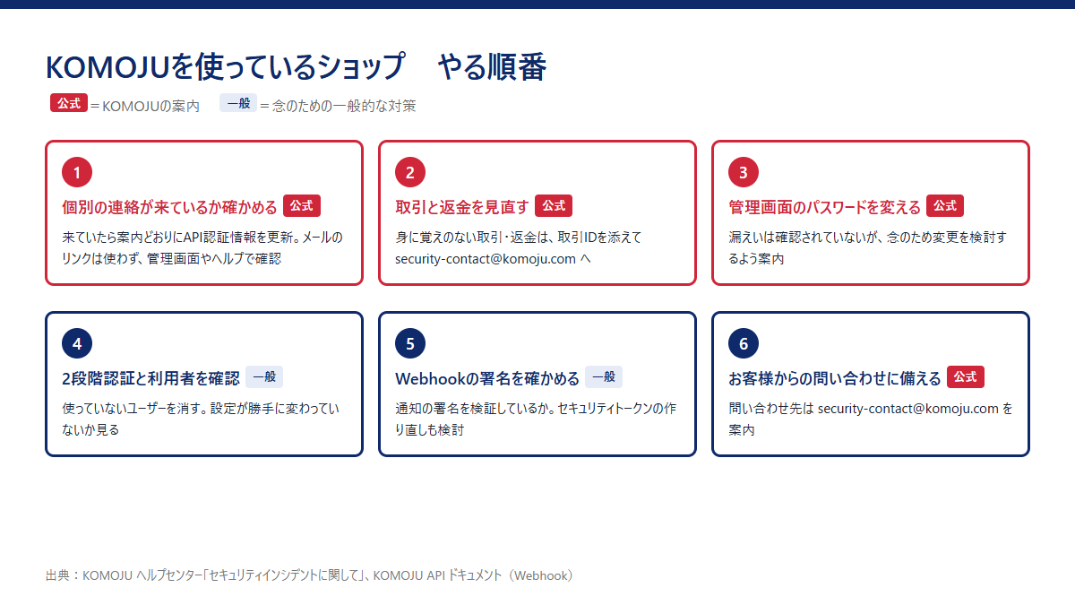 ショップがやる順番の図。1 個別の連絡が来ているか確かめ、来ていたら案内どおりAPI認証情報を更新(公式)。2 取引と返金を見直し、身に覚えのないものは取引IDを添えて security-contact@komoju.com へ(公式)。3 管理画面のパスワードの変更を検討(公式)。4 2段階認証と利用者を確認(一般)。5 Webhookの署名を確かめる(一般)。6 お客様からの問い合わせには security-contact@komoju.com を案内(公式)