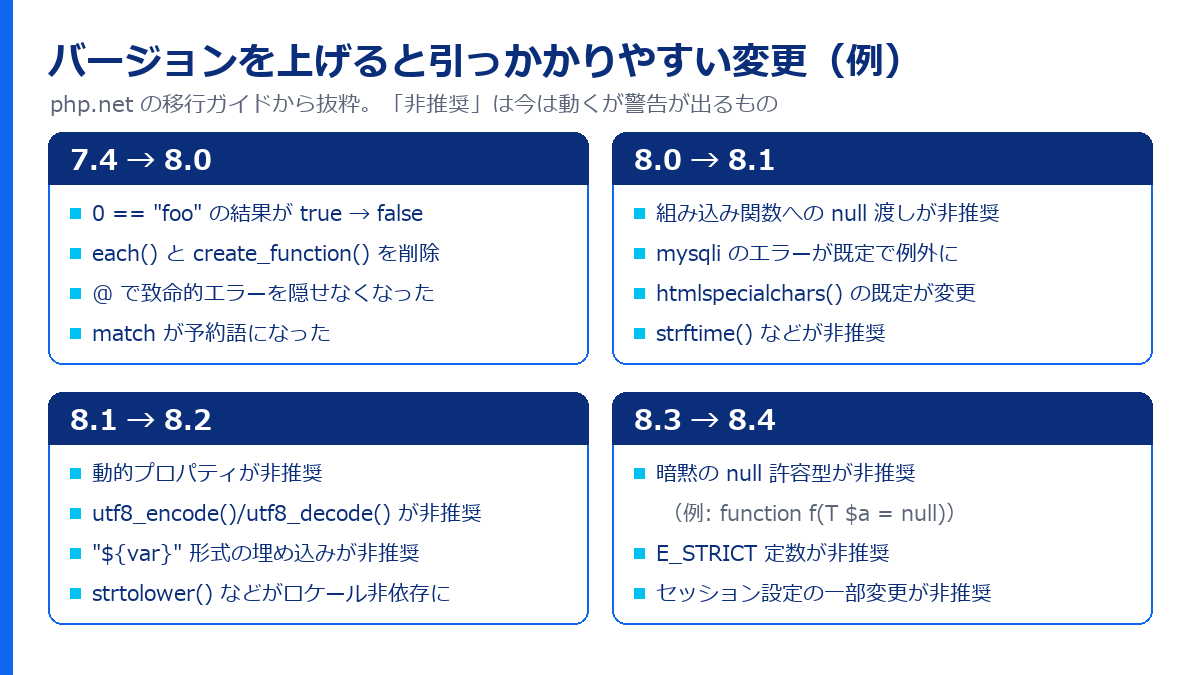 PHP 7.4から8.0、8.0から8.1、8.1から8.2、8.3から8.4で引っかかりやすい変更の例