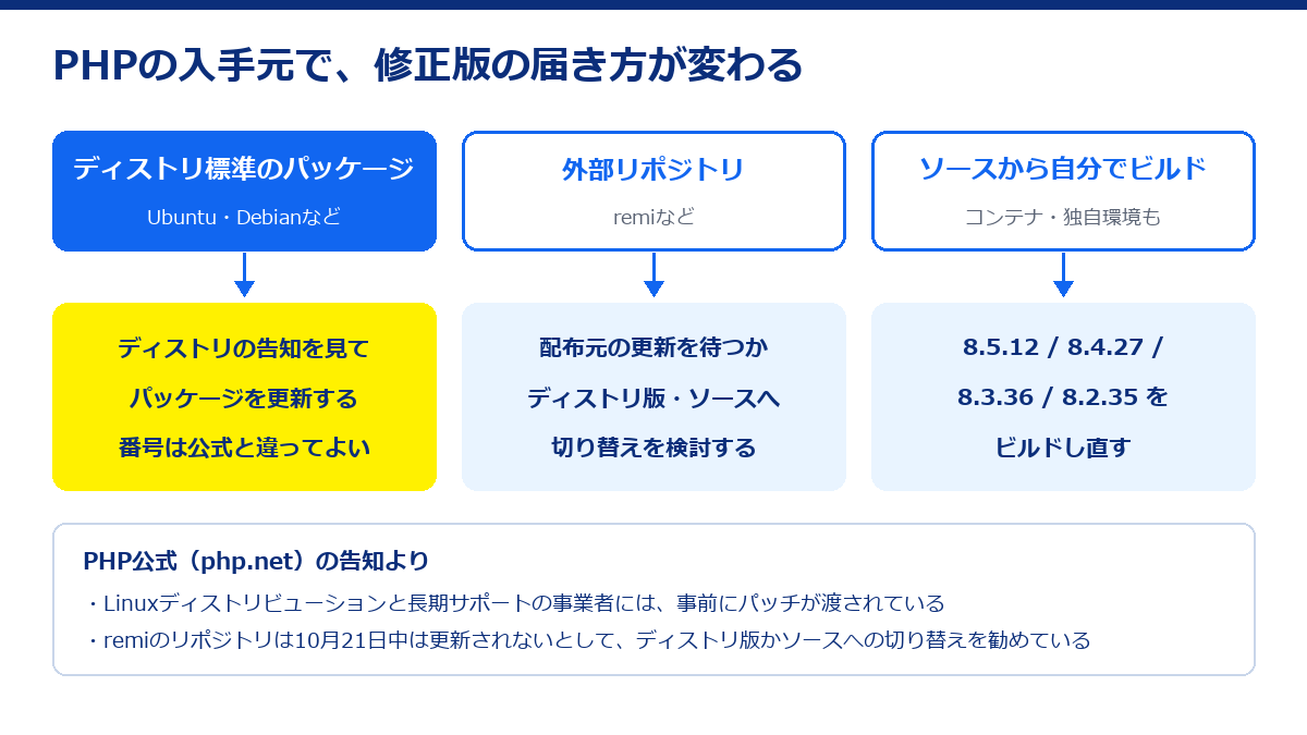 ディストリ標準のパッケージ、remiなどの外部リポジトリ、ソースからのビルドの3つで、修正版の届き方が違うことを示す図