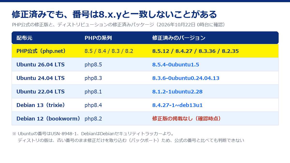 PHP公式の修正版の番号と、Ubuntu・Debianの修正済みパッケージの番号を並べた表