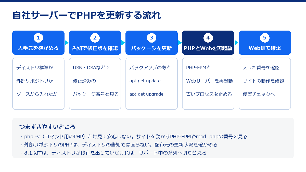 入手元の確認、告知で修正版を確認、パッケージの更新、PHP-FPMとWebサーバーの再起動、Web側での確認の5段階