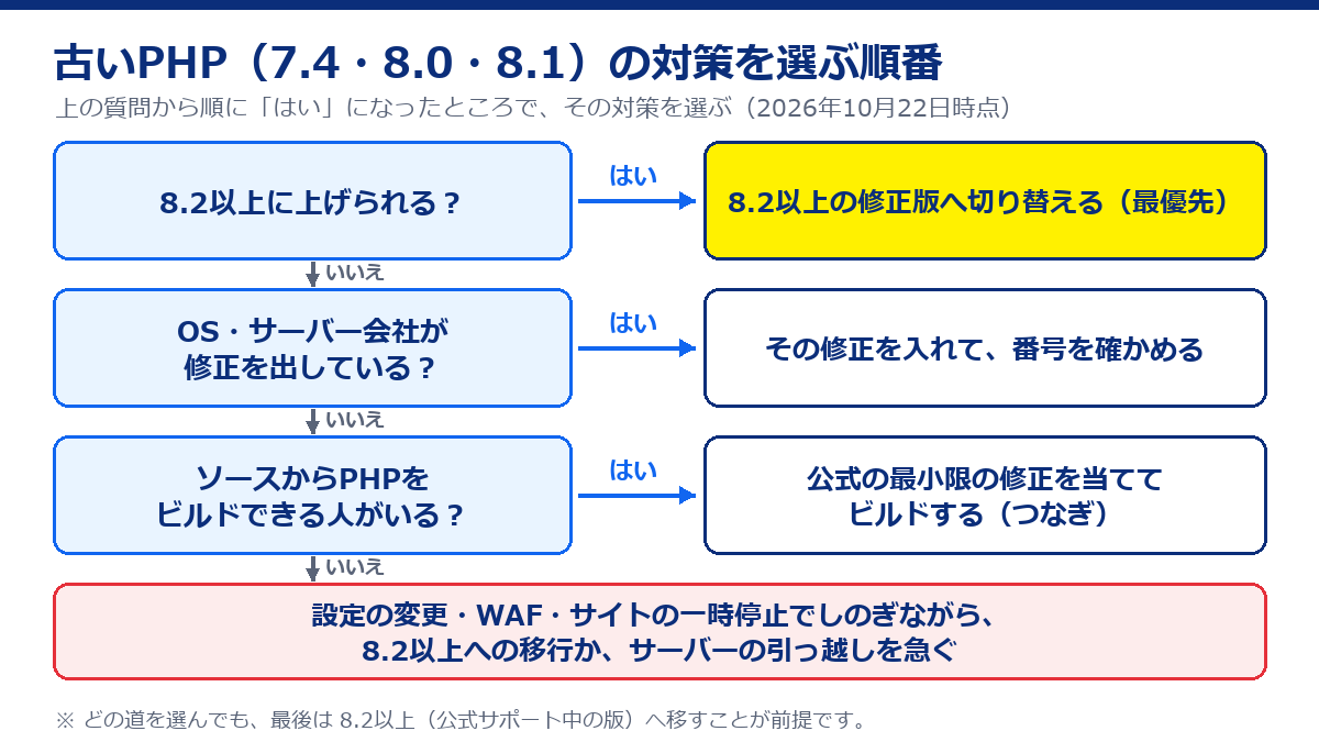8.2以上に上げられるか、OSやサーバー会社が修正を出しているか、ソースからビルドできるかを順に確かめ、どれもだめなら暫定策でしのぎながら移行や引っ越しを急ぐ、という判断の流れ