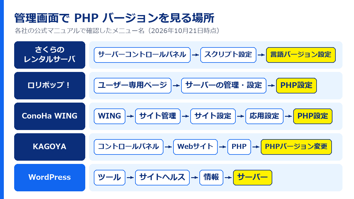 さくら、ロリポップ、ConoHa WING、KAGOYA、WordPress で PHP バージョンを確認するメニューの順番