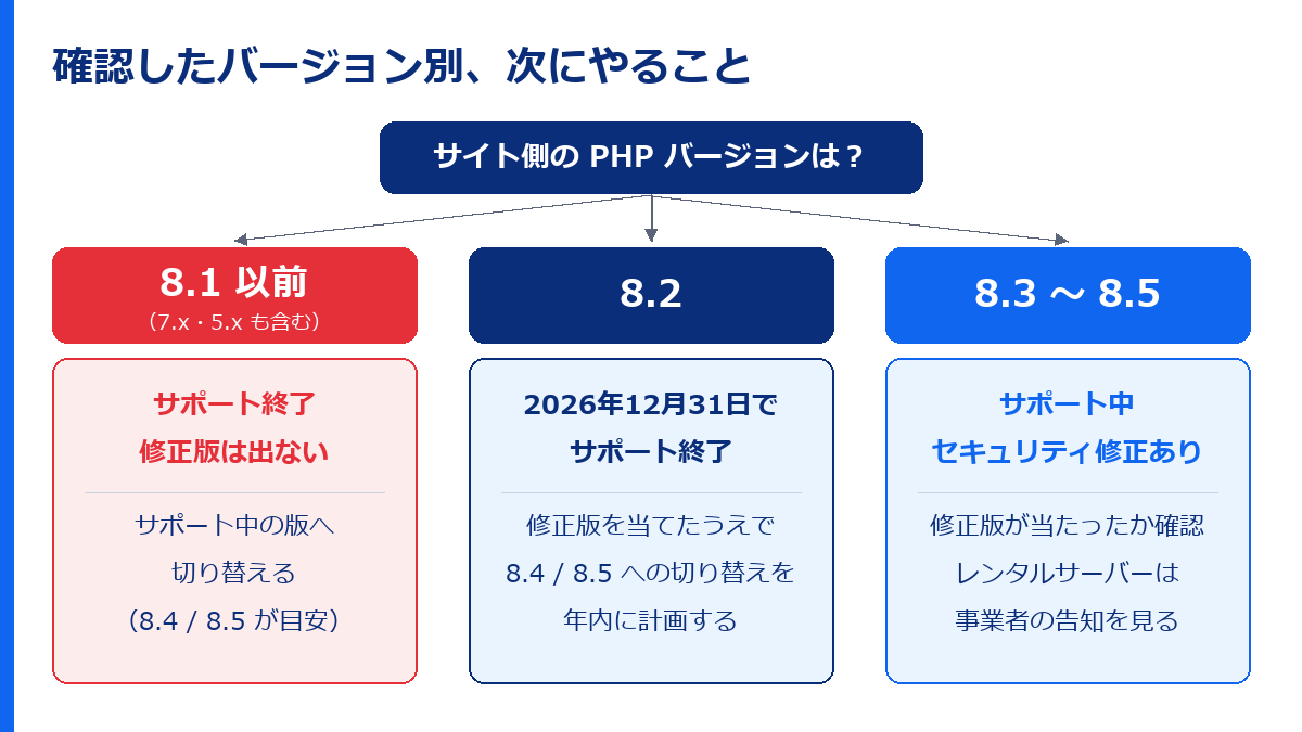 8.1以前はサポート中の版へ切り替え、8.2は年内に8.4や8.5への切り替えを計画、8.3から8.5は修正版の適用を確認する、という判断の図