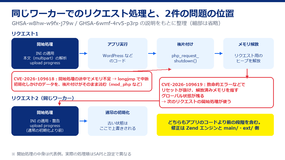同じワーカーが処理するリクエスト1とリクエスト2の流れ。リクエスト1の開始処理でOOMが起きると後片付けが中途半端なデータを読む（CVE-2026-109618）。リクエスト1で残ったグローバル状態を、リクエスト2の通常の初期化より前の処理が使う（CVE-2026-109619）
