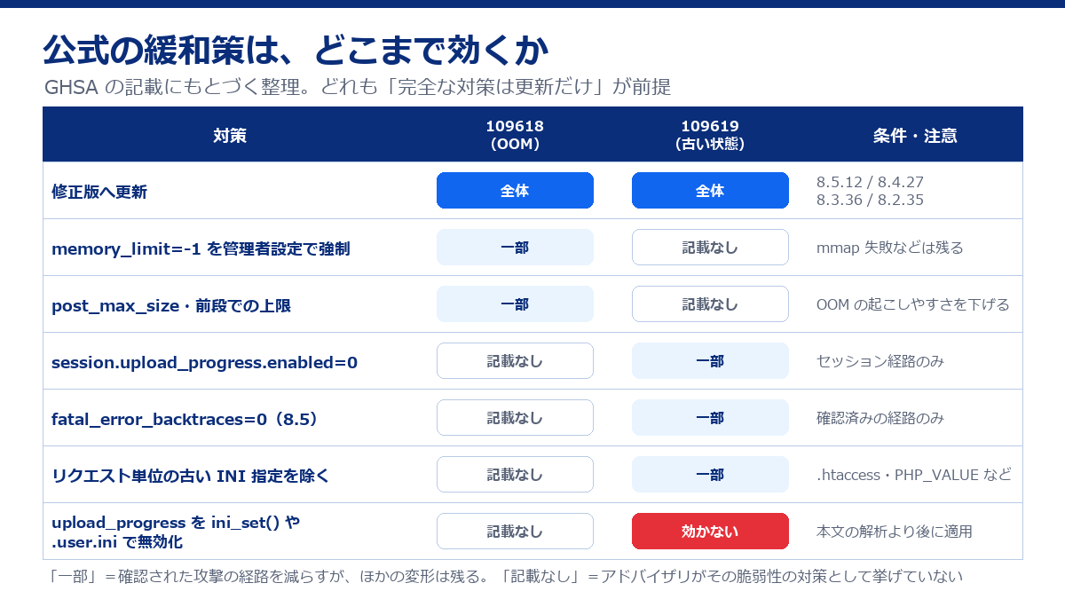 公式の緩和策ごとに、CVE-2026-109618とCVE-2026-109619のどちらに効くかをまとめた表。修正版への更新は両方に効く。memory_limit=-1とpost_max_sizeは109618の一部、upload_progressの無効化とfatal_error_backtraces=0と古いINI指定の除去は109619の一部、upload_progressをini_setや.user.iniで無効化しても効かない