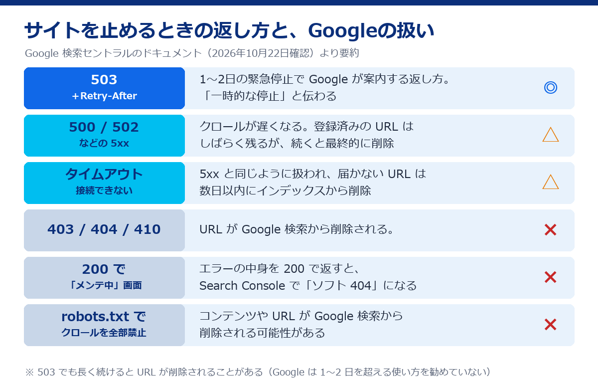 503、5xx、タイムアウト、403・404・410、200のメンテナンス画面、robots.txtの全面禁止について、Googleの扱いを比べた図