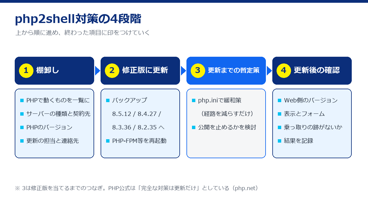 php2shell対策の4段階。1 棚卸し、2 修正版に更新、3 更新までの暫定策、4 更新後の確認