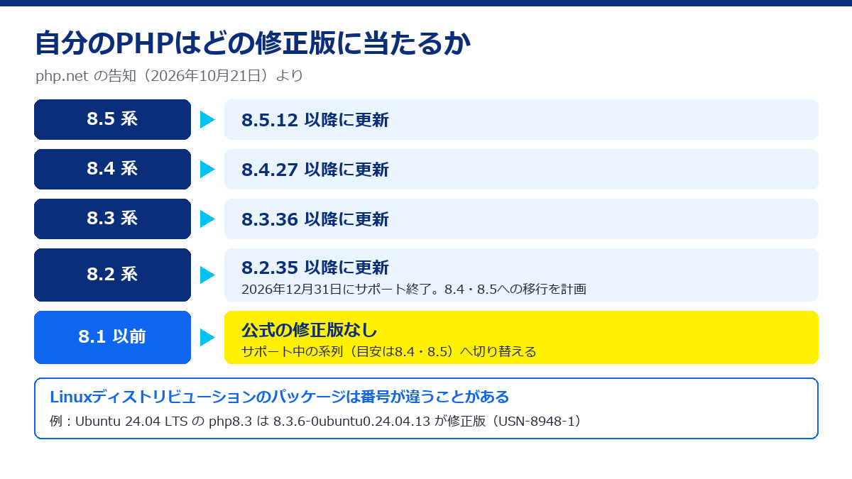 使っているPHPの系列ごとの修正版。8.5は8.5.12、8.4は8.4.27、8.3は8.3.36、8.2は8.2.35。8.1以前は公式の修正版がなく、サポート中の系列へ切り替える。ディストリのパッケージは番号が違っても修正済みのことがある
