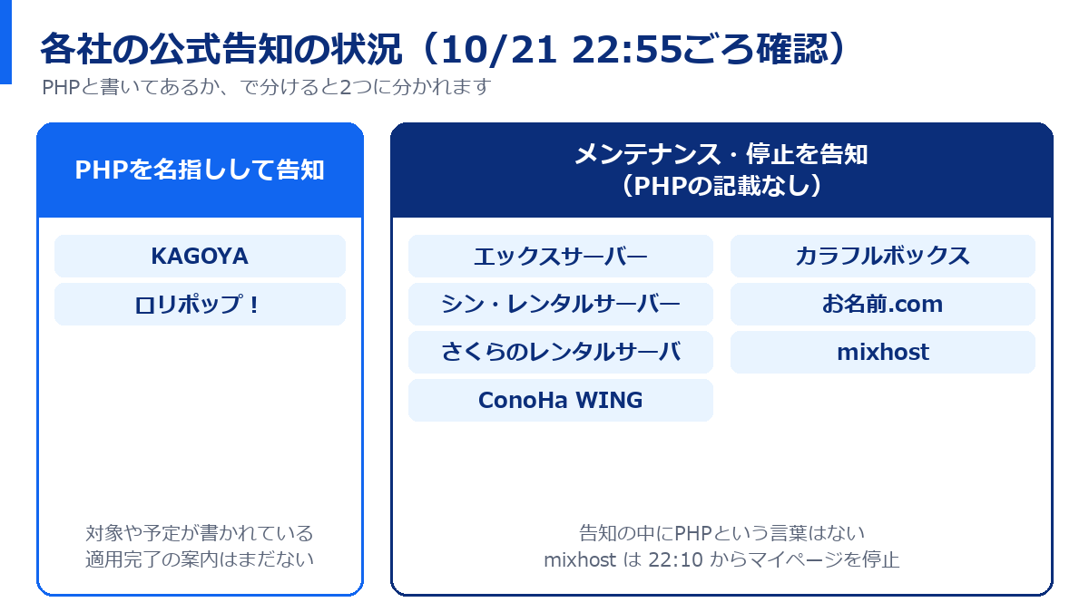 各社の公式告知の状況（10月21日 22:55ごろ確認）。PHPを名指しして告知はKAGOYAとロリポップ。メンテナンスや停止を告知しPHPの記載がないのはエックスサーバー、シン・レンタルサーバー、さくら、ConoHa WING、カラフルボックス、お名前.com、mixhost
