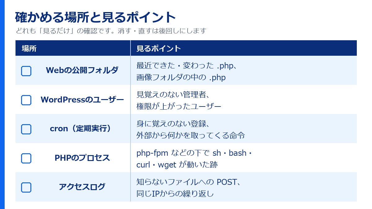 確かめる場所と見るポイントのチェックリスト。Webの公開フォルダ、WordPressのユーザー、cron、PHPのプロセス、アクセスログ