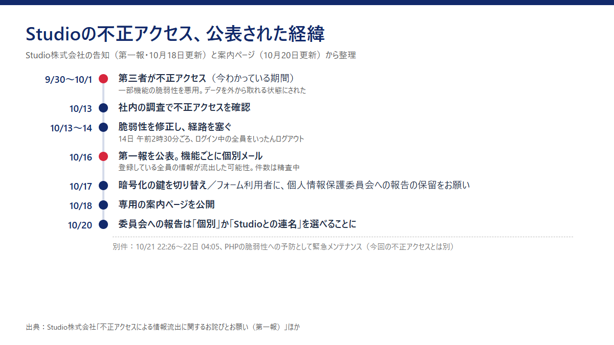 時系列の図。9月30日から10月1日に第三者が不正アクセス。10月13日に社内調査で確認。10月13日から14日に脆弱性を修正して経路を塞ぎ、14日午前2時30分ごろ全員をログアウト。10月16日に第一報と個別メール。10月17日に暗号化の鍵を切り替え、フォーム利用者に委員会への報告の保留をお願い。10月18日に案内ページを公開。10月20日に個別か連名かを選べるように。別件として10月21日から22日にPHPの脆弱性への予防の緊急メンテナンス