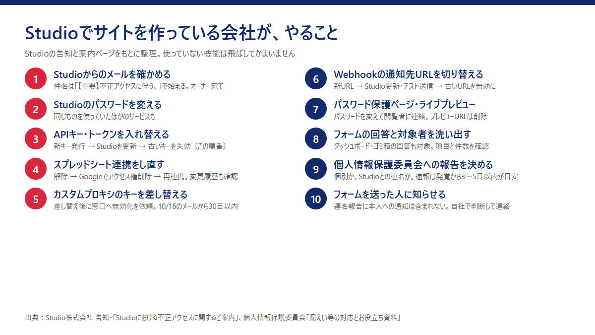 やることの図。1 Studioからのメールを確かめる、2 Studioのパスワードを変える、3 APIキーとトークンを入れ替える、4 スプレッドシート連携をし直す、5 カスタムプロキシのキーを差し替える、6 Webhookの通知先URLを切り替える、7 パスワード保護ページとライブプレビュー、8 フォームの回答と対象者を洗い出す、9 個人情報保護委員会への報告を決める、10 フォームを送った人に知らせる