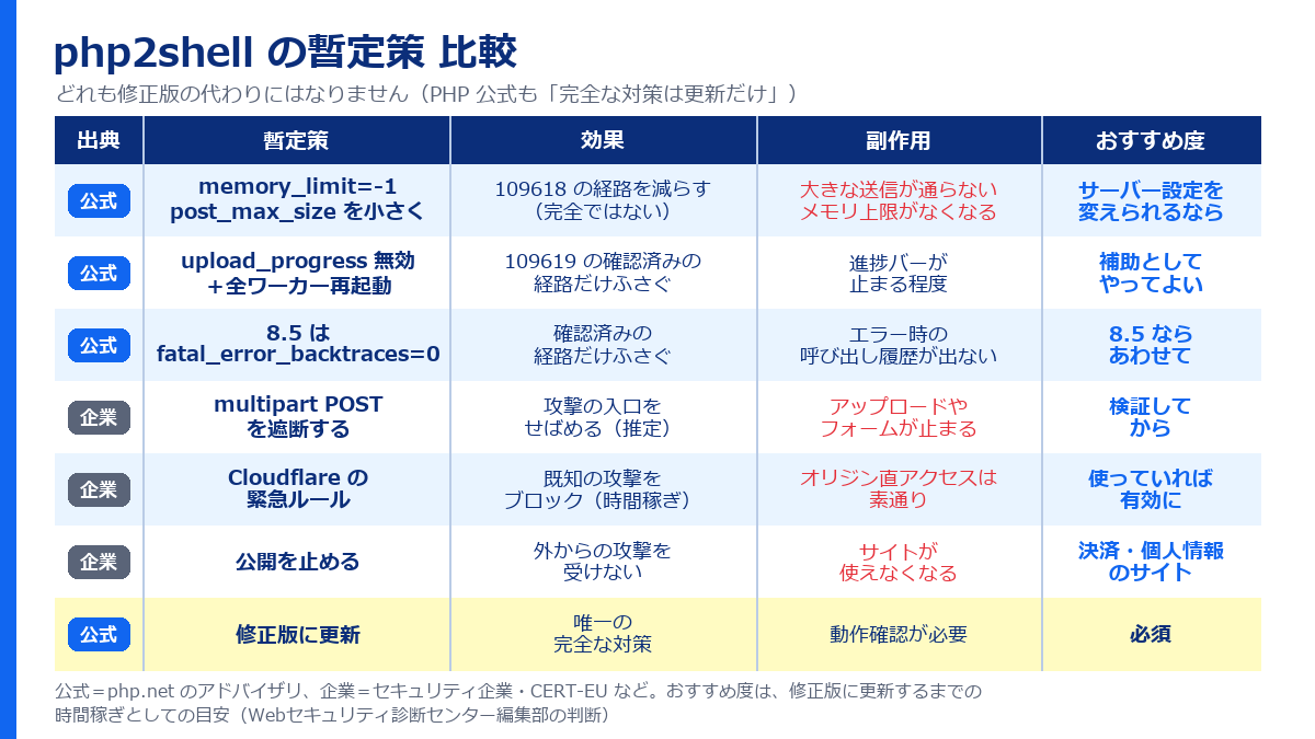 php2shellの暫定策の比較表。PHP公式の緩和策として、memory_limitとpost_max_sizeの設定、upload_progressの無効化と全ワーカーの再起動、PHP 8.5のfatal_error_backtracesの無効化。セキュリティ企業などの策として、multipart POSTの遮断、Cloudflareの緊急ルール、公開の停止。最後に修正版への更新。それぞれの効果・副作用・おすすめ度