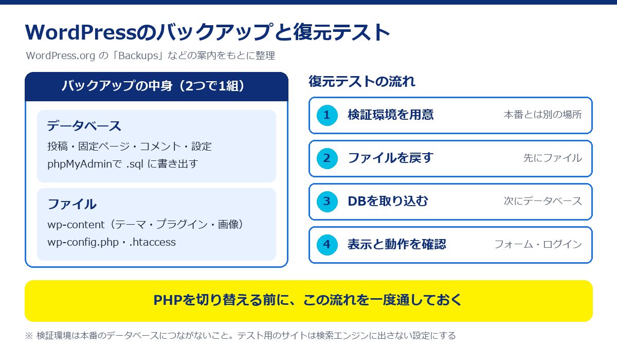 バックアップの中身はデータベースとファイルの2つで1組。復元テストは検証環境の用意、ファイルを戻す、データベースを取り込む、表示と動作の確認の4段階