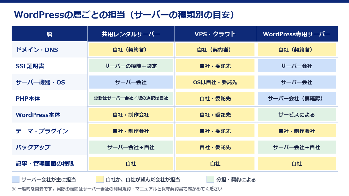 ドメイン、SSL、サーバー・OS、PHP、WordPress本体、テーマ・プラグイン、バックアップ、記事と権限の8層について、共用レンタルサーバー、VPS・クラウド、WordPress専用サーバーごとに主な担当を色分けした表