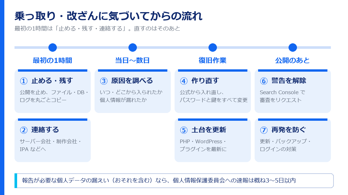 乗っ取り・改ざんに気づいてからの流れ。最初の1時間で止める・残す・連絡する、当日から数日で原因を調べる、復旧作業で作り直しと土台の更新、公開のあとにGoogleの警告解除と再発防止
