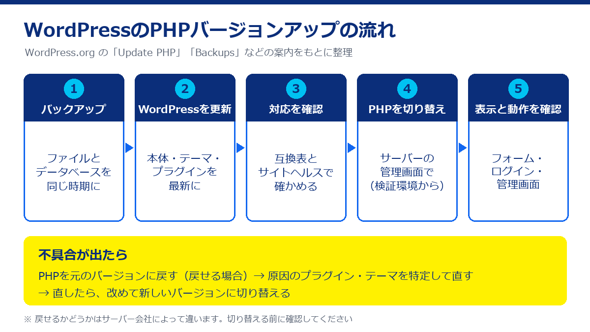バックアップ、WordPressの更新、対応の確認、PHPの切り替え、表示と動作の確認の5段階と、不具合が出たときの戻し方