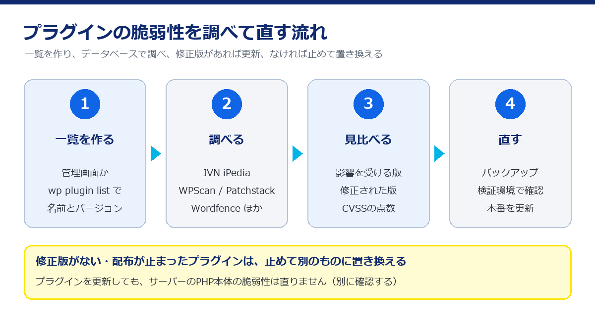 一覧を作る、データベースで調べる、影響を受ける版と修正版を見比べる、バックアップと検証のうえで更新する、の4段階の流れ