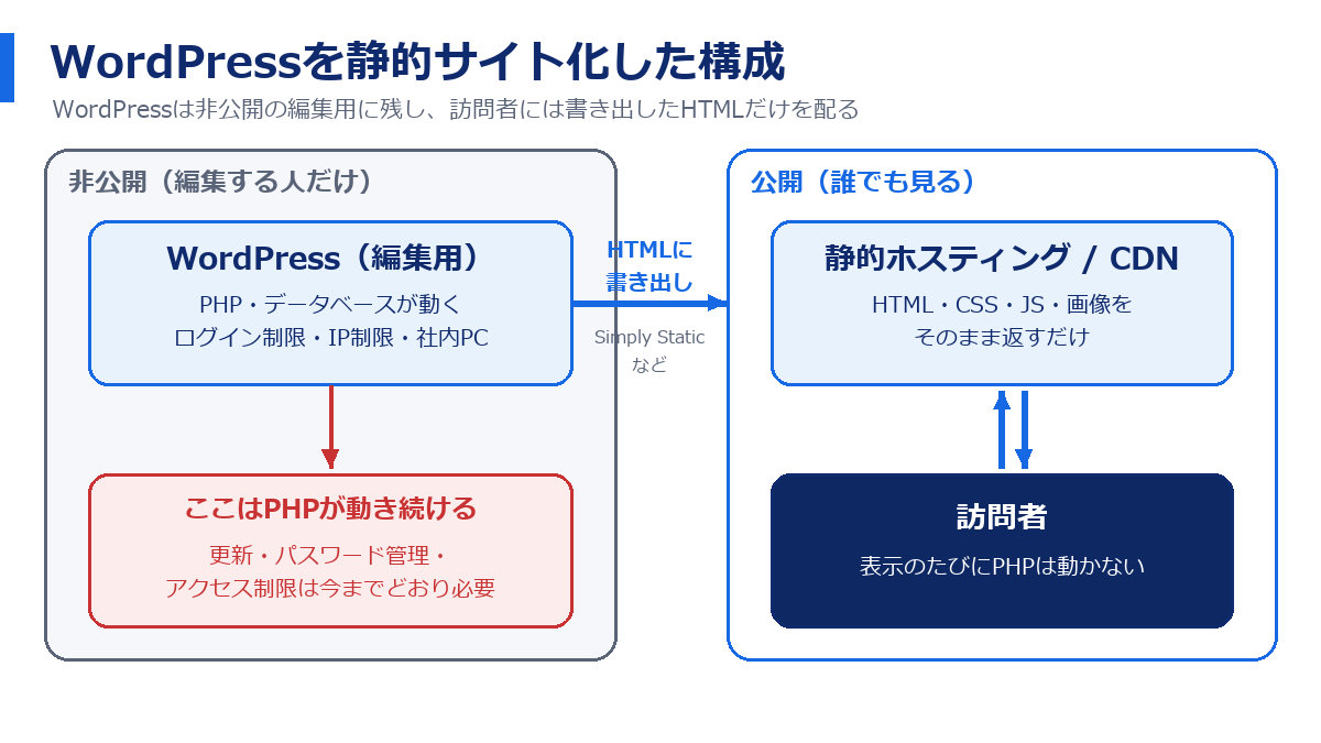 WordPressを静的サイト化した構成図。非公開の編集用WordPressからHTMLを書き出し、静的ホスティング・CDNから訪問者に配る。編集用WordPressではPHPが動き続ける