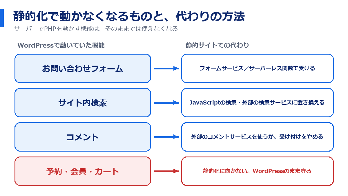 静的化で動かなくなるものと代わりの方法。お問い合わせフォームはフォームサービスやサーバーレス関数、サイト内検索はJavaScriptの検索や外部サービス、コメントは外部サービスか受け付け停止。予約・会員・カートは静的化に向かない