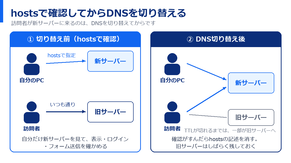 切り替え前は自分のPCだけhostsで新サーバーを見て、訪問者は旧サーバーを見る。DNS切り替え後は訪問者も新サーバーへ。TTLが切れるまでは一部が旧サーバーへ