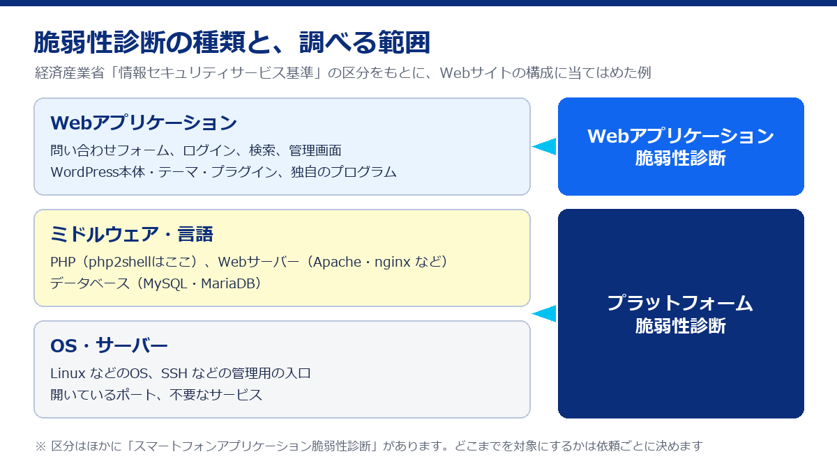 Webアプリケーション、ミドルウェア・言語、OS・サーバーの3層と、Webアプリケーション脆弱性診断・プラットフォーム脆弱性診断が見る範囲の対応